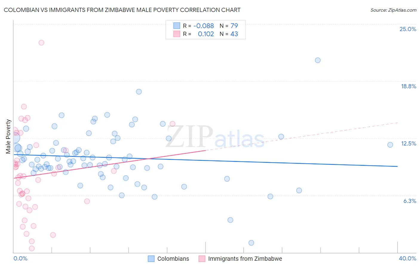Colombian vs Immigrants from Zimbabwe Male Poverty
