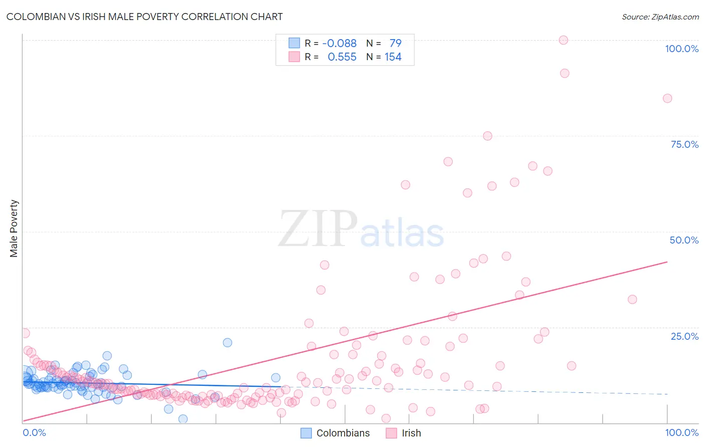 Colombian vs Irish Male Poverty
