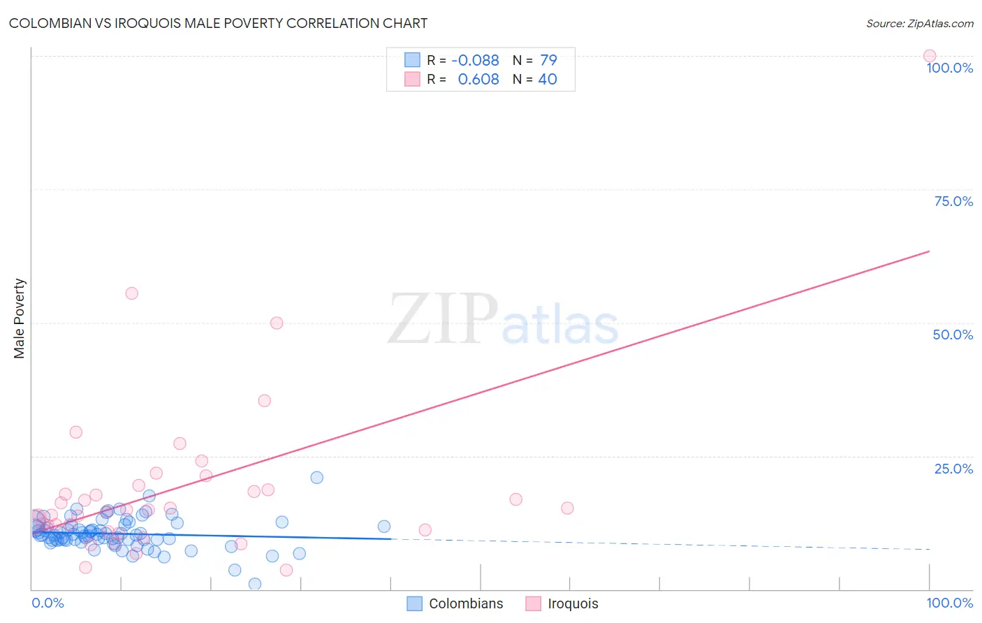 Colombian vs Iroquois Male Poverty