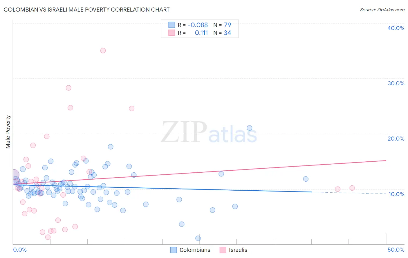 Colombian vs Israeli Male Poverty