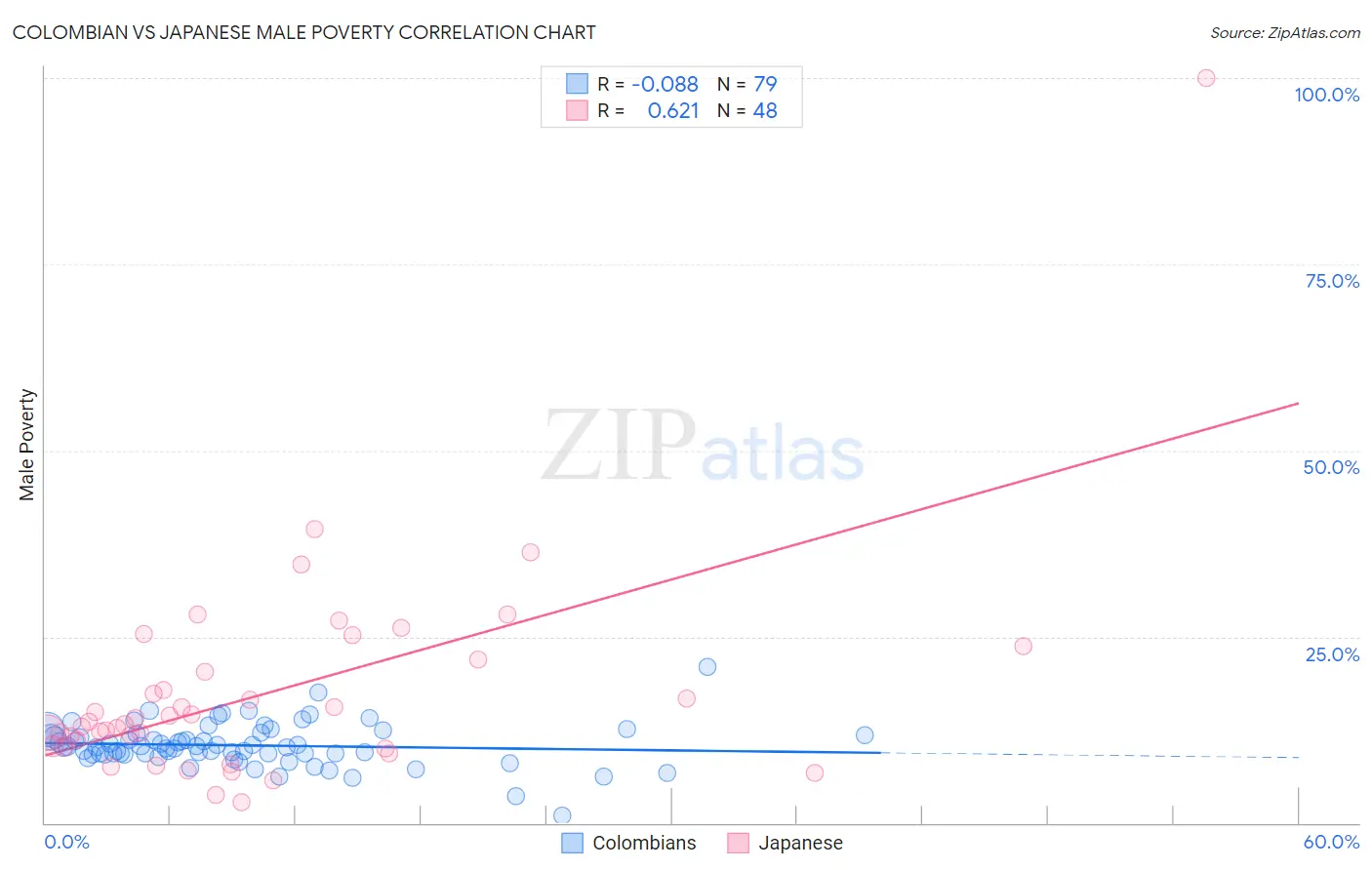 Colombian vs Japanese Male Poverty
