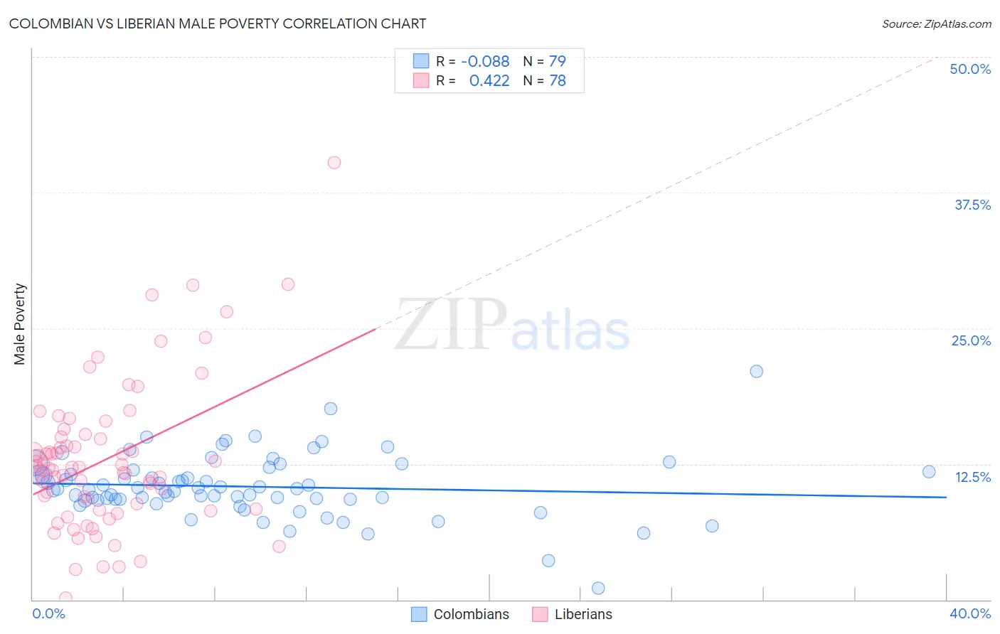 Colombian vs Liberian Male Poverty