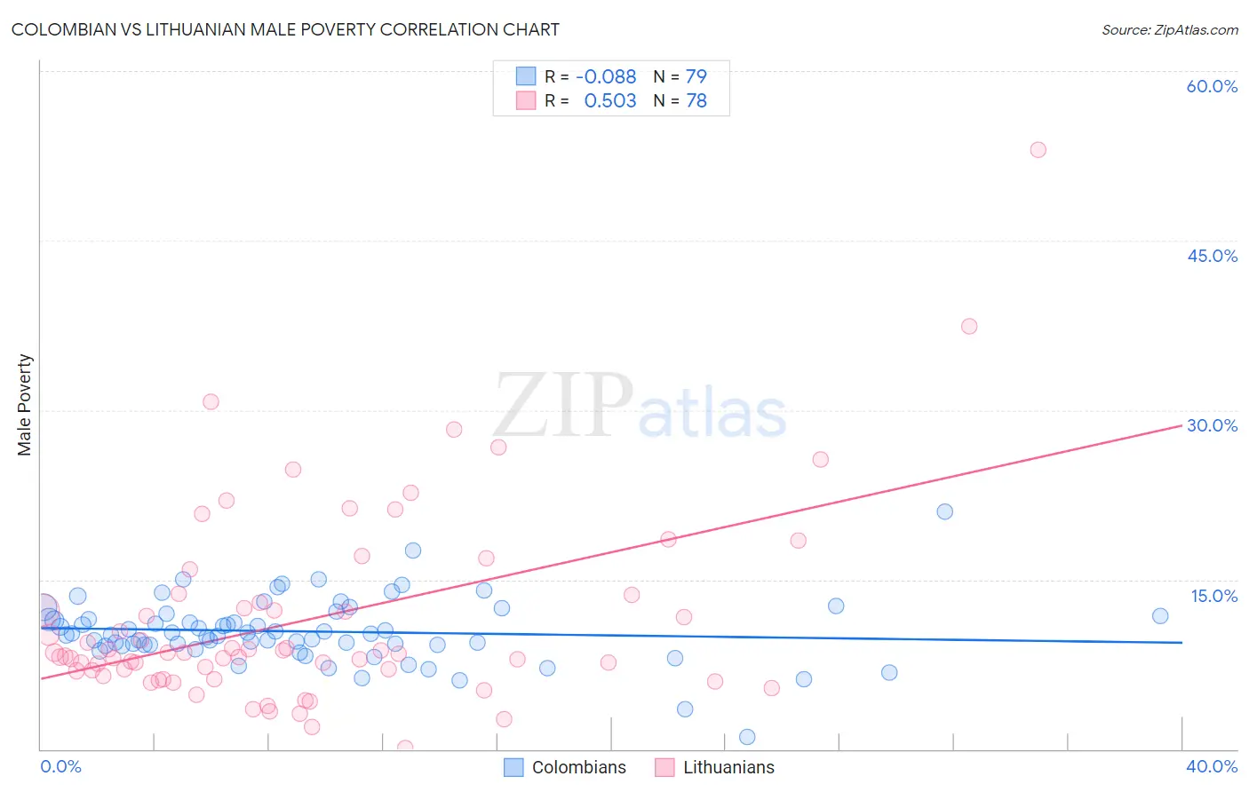 Colombian vs Lithuanian Male Poverty