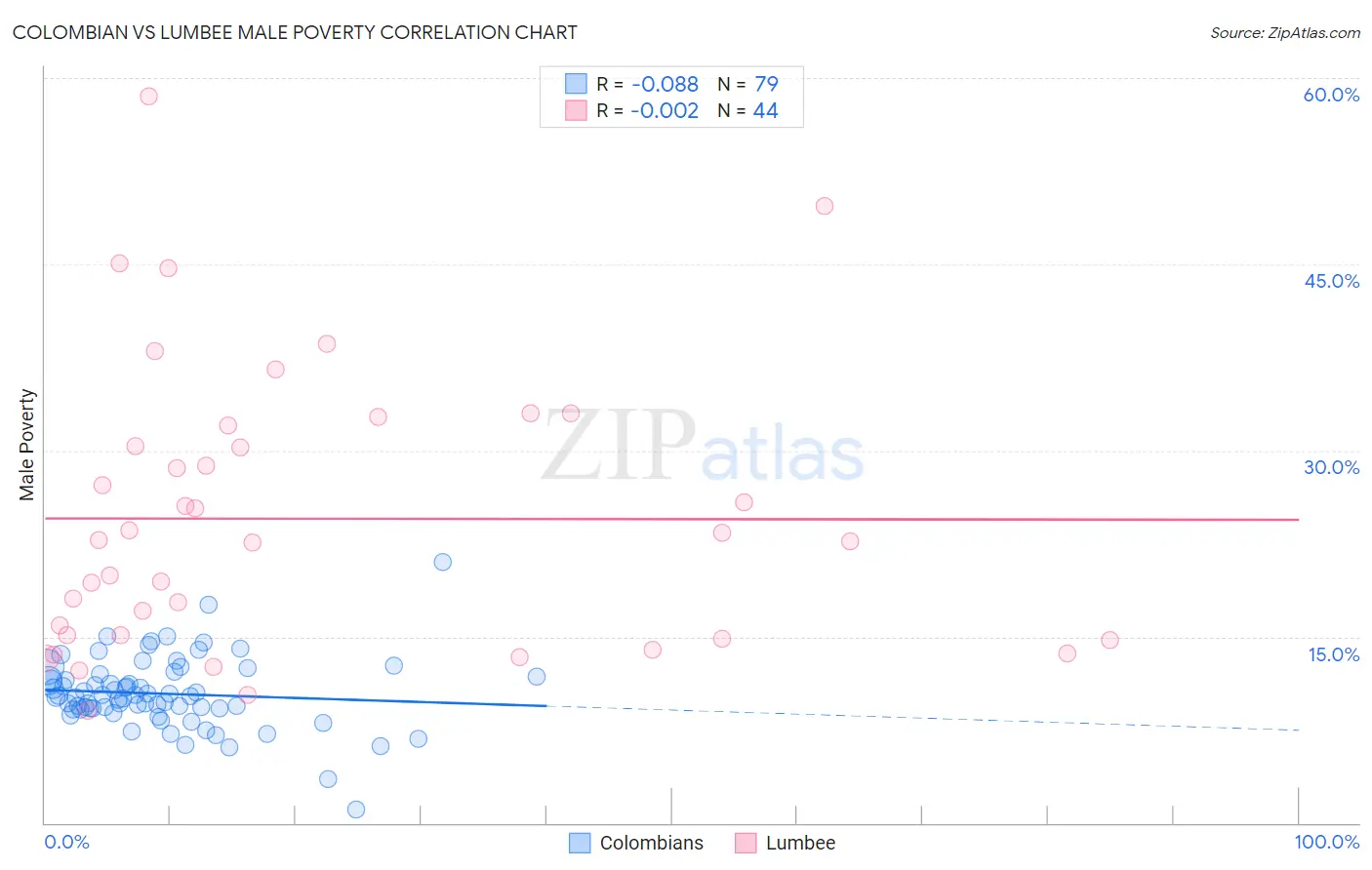 Colombian vs Lumbee Male Poverty