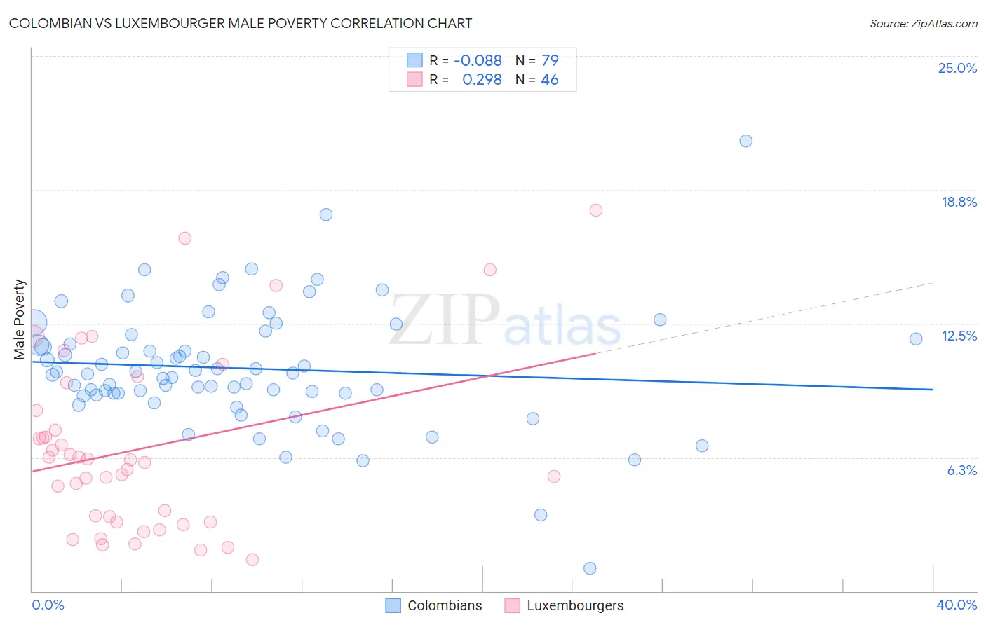 Colombian vs Luxembourger Male Poverty