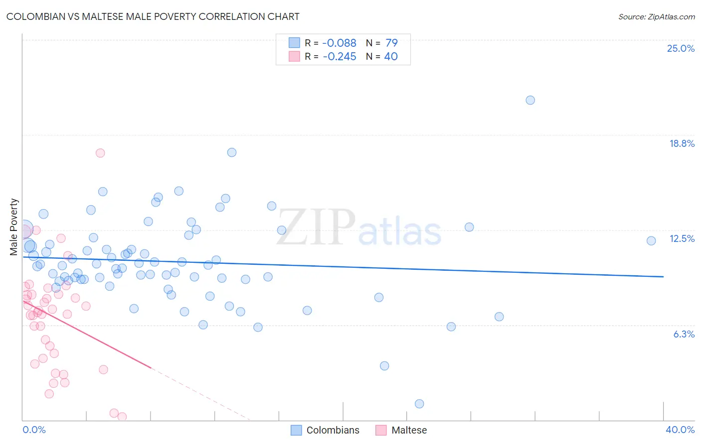Colombian vs Maltese Male Poverty