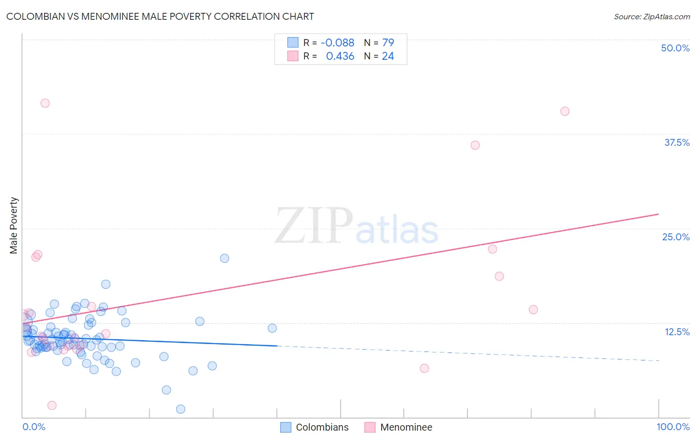Colombian vs Menominee Male Poverty