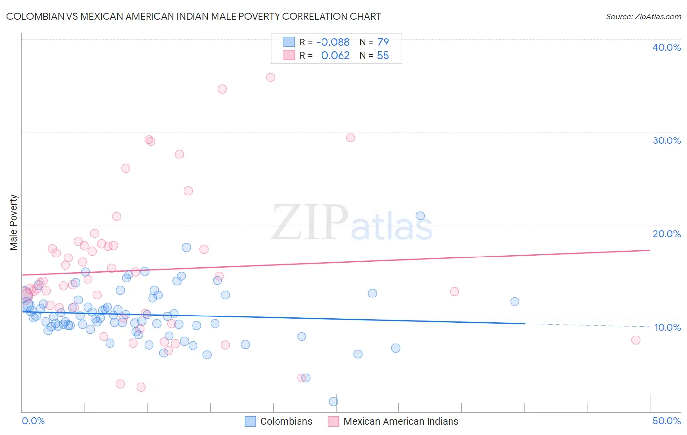 Colombian vs Mexican American Indian Male Poverty