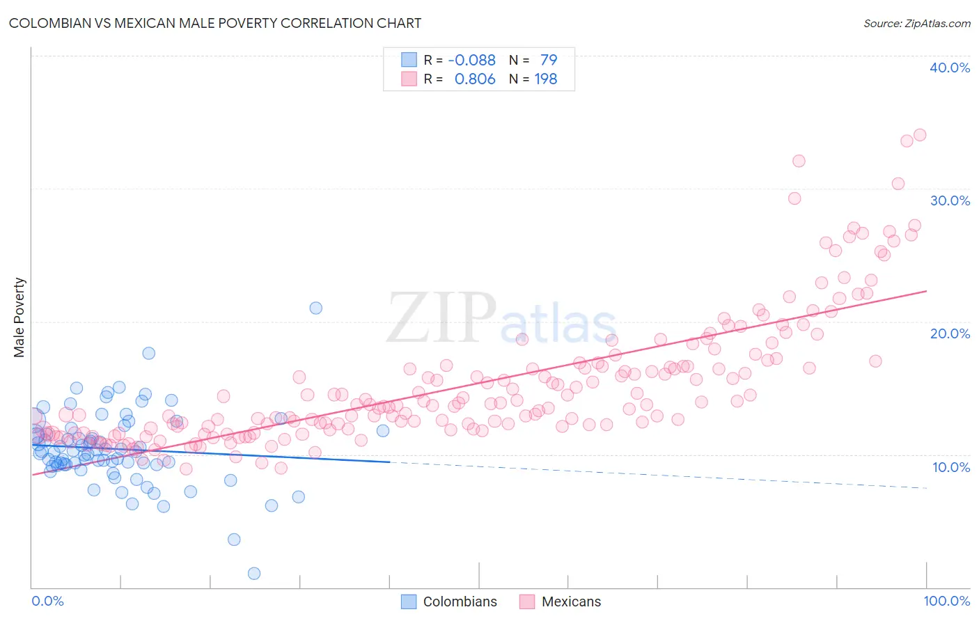 Colombian vs Mexican Male Poverty