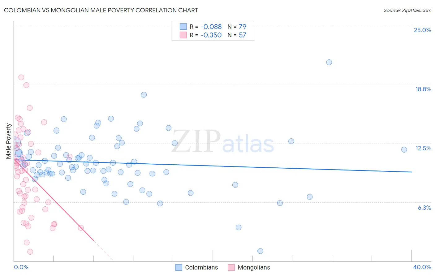Colombian vs Mongolian Male Poverty