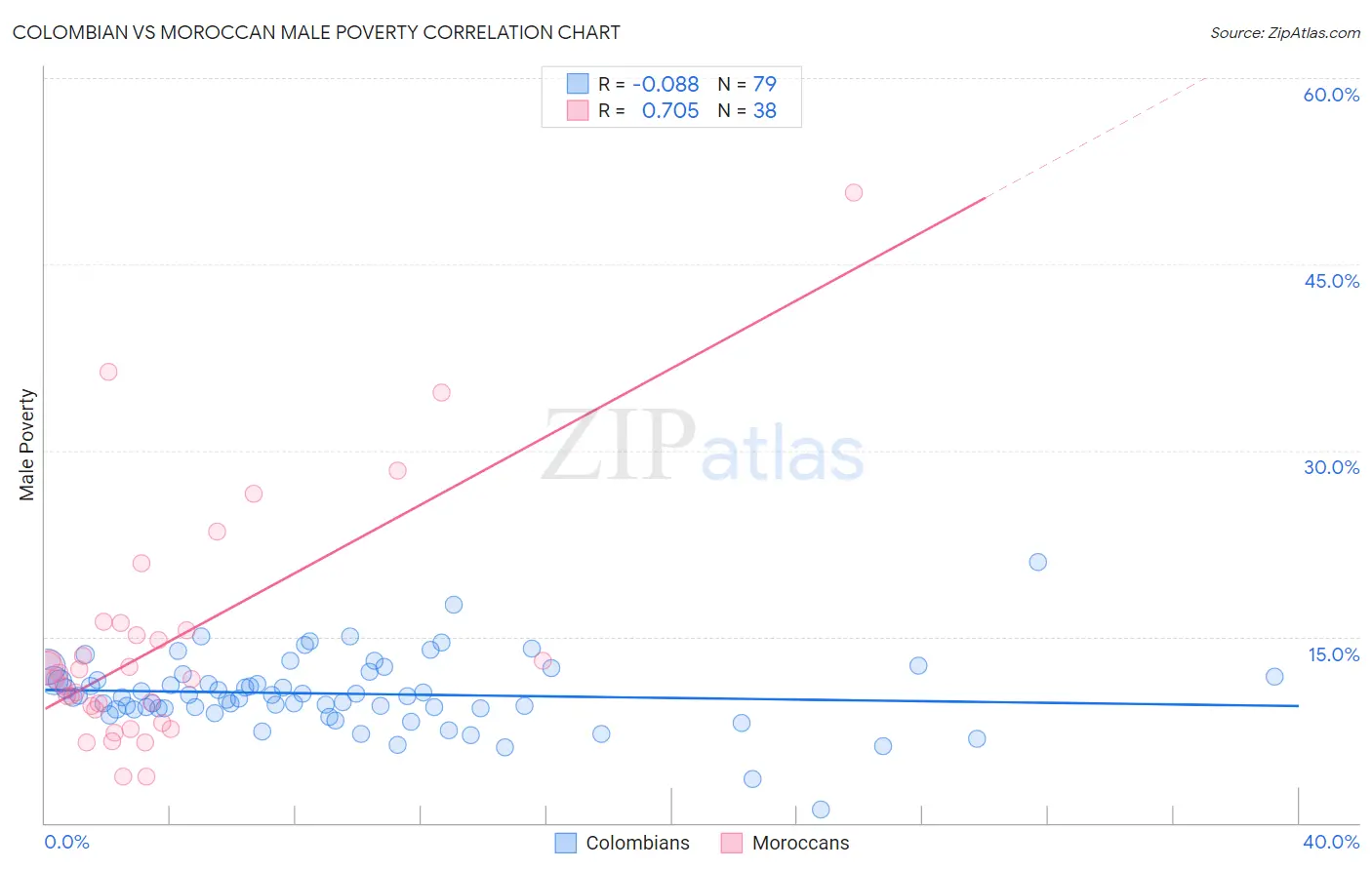 Colombian vs Moroccan Male Poverty