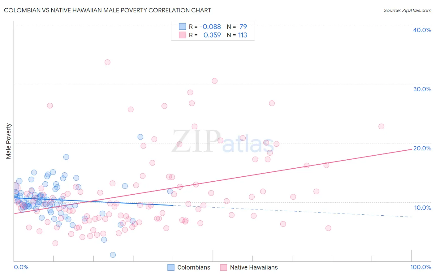 Colombian vs Native Hawaiian Male Poverty