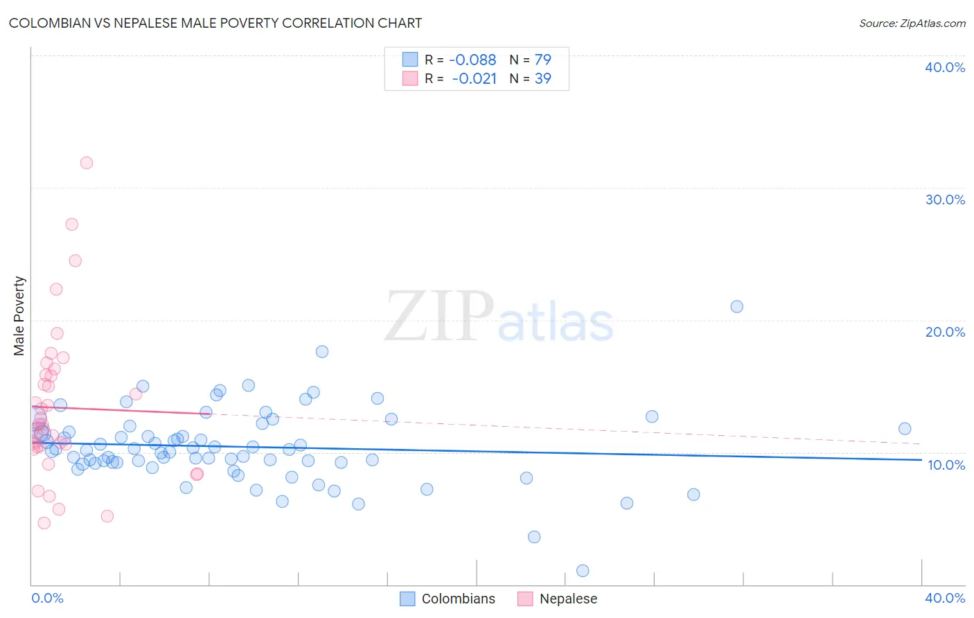 Colombian vs Nepalese Male Poverty