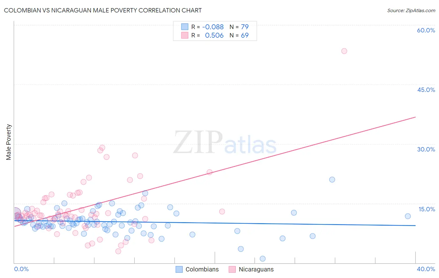 Colombian vs Nicaraguan Male Poverty