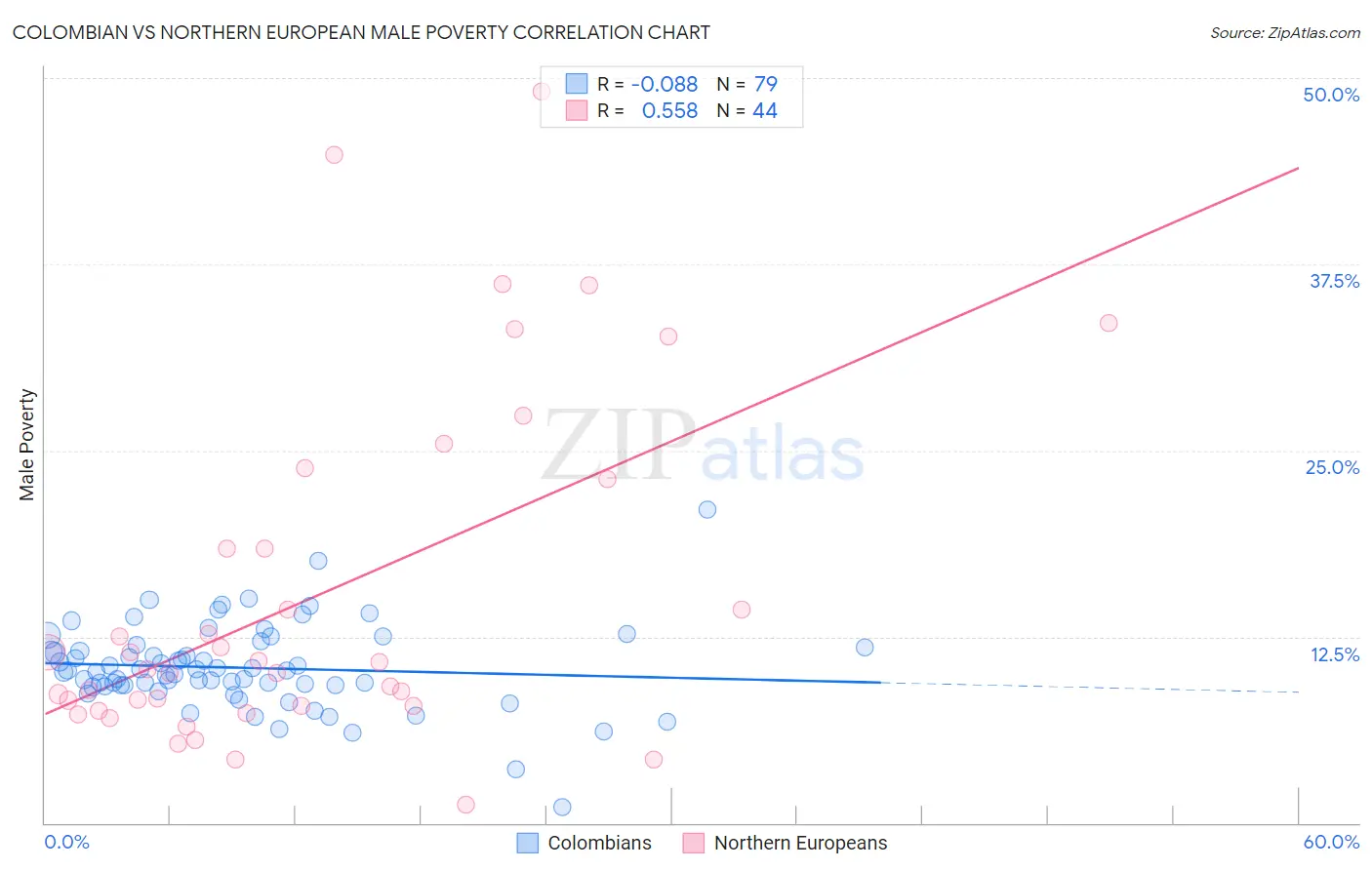 Colombian vs Northern European Male Poverty