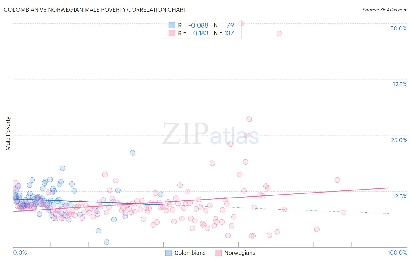 Colombian vs Norwegian Male Poverty