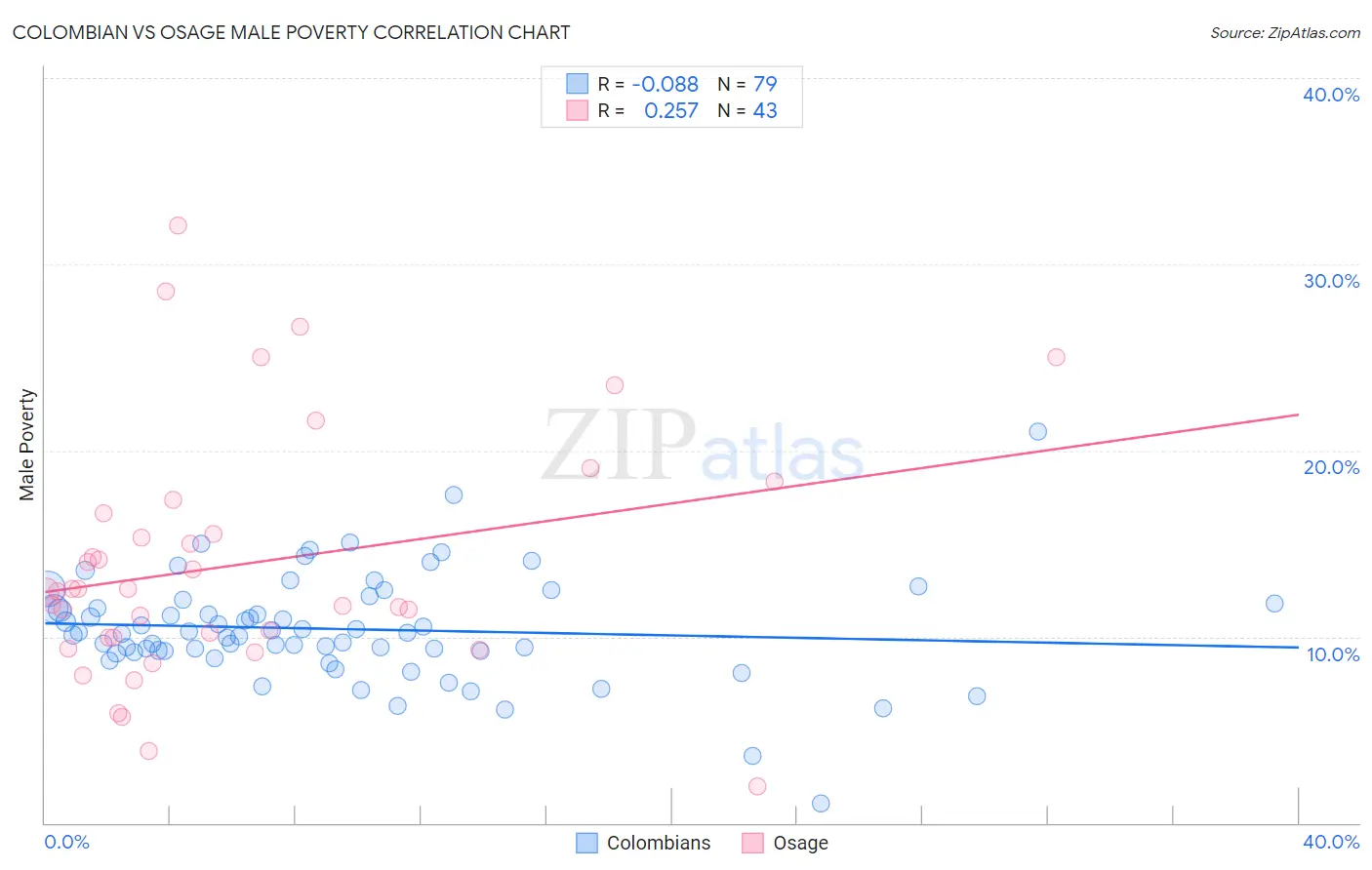 Colombian vs Osage Male Poverty
