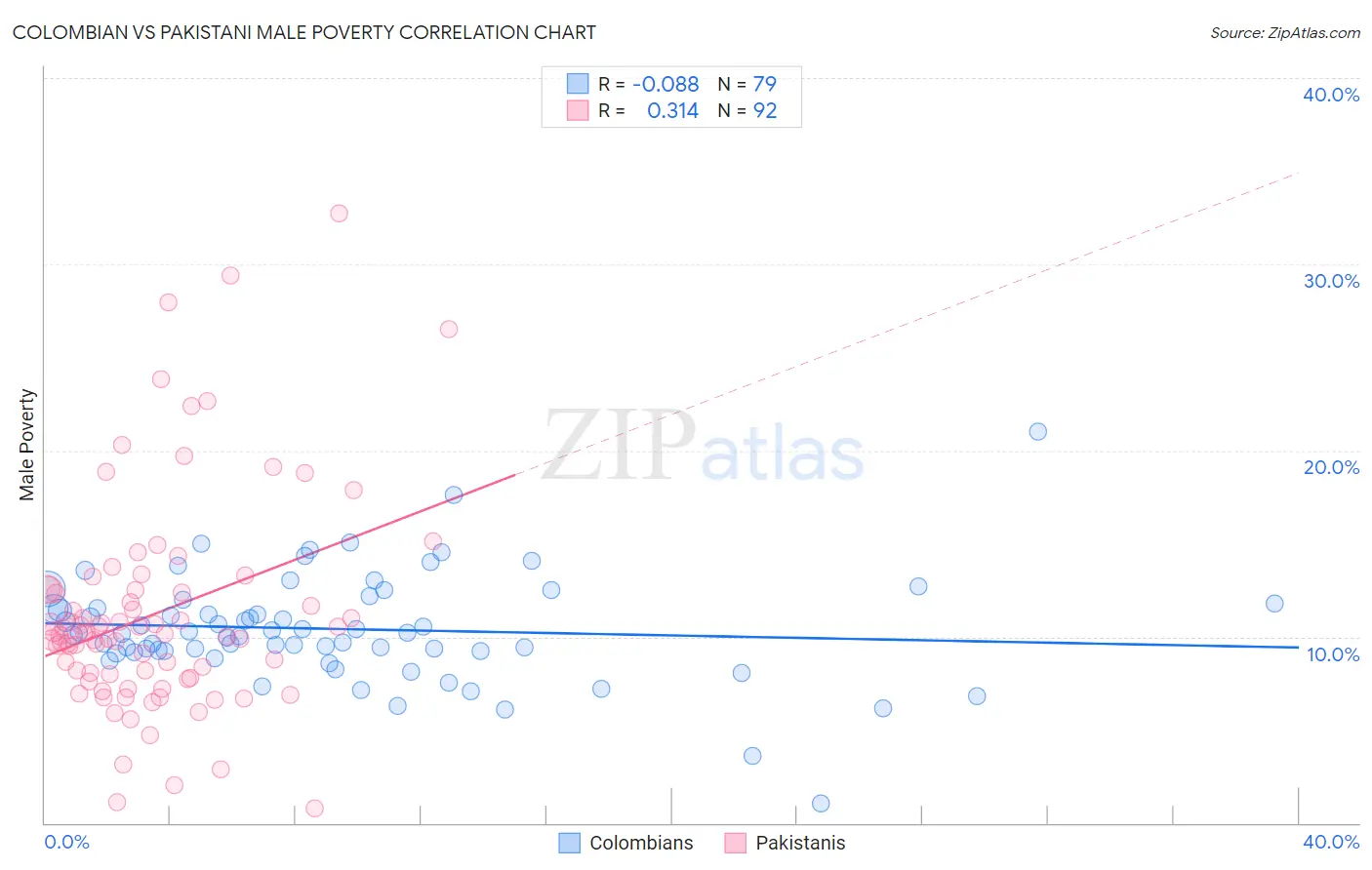 Colombian vs Pakistani Male Poverty