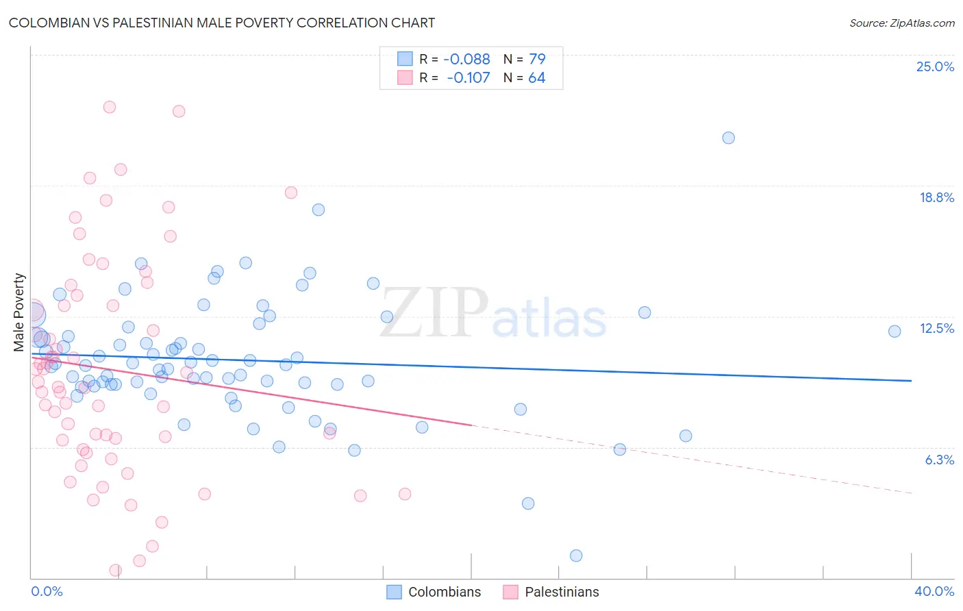 Colombian vs Palestinian Male Poverty