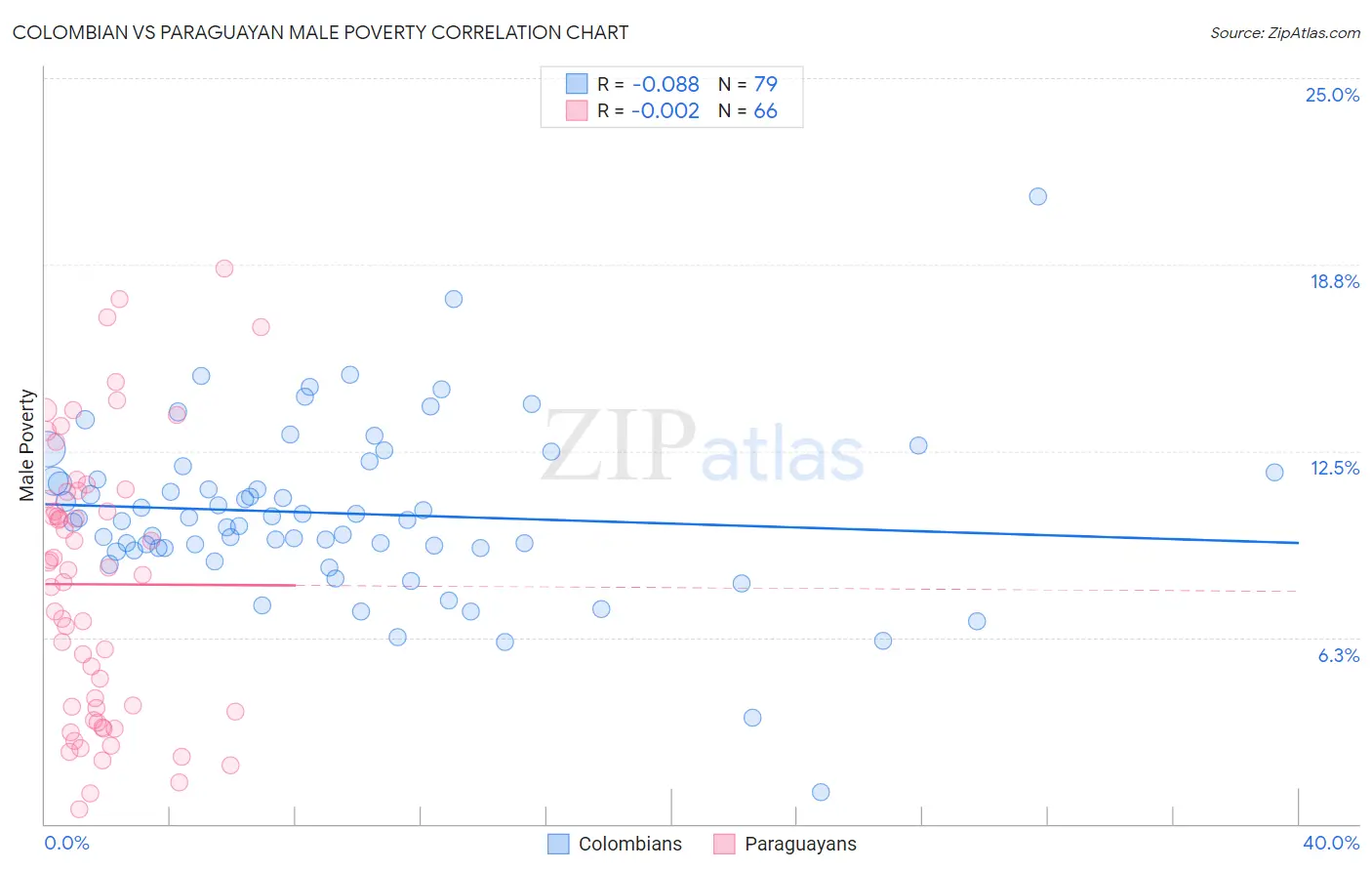 Colombian vs Paraguayan Male Poverty