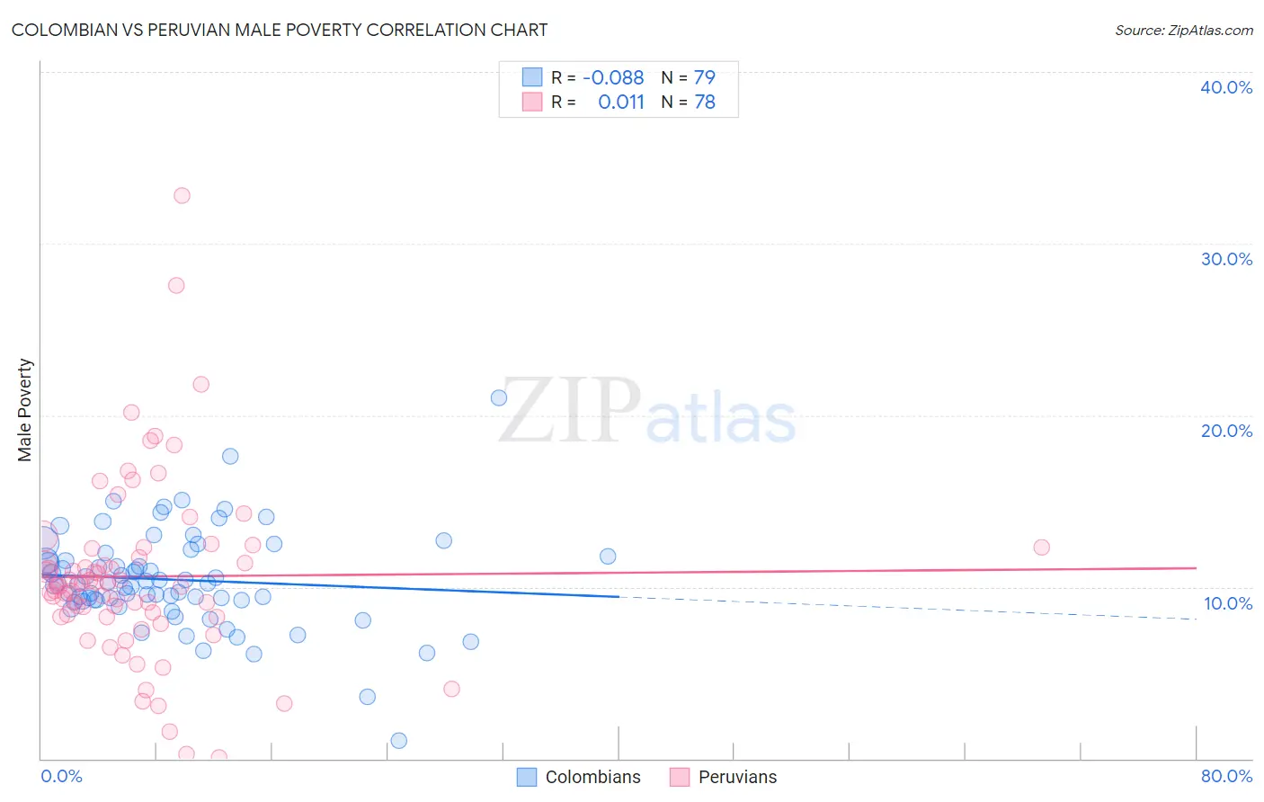 Colombian vs Peruvian Male Poverty