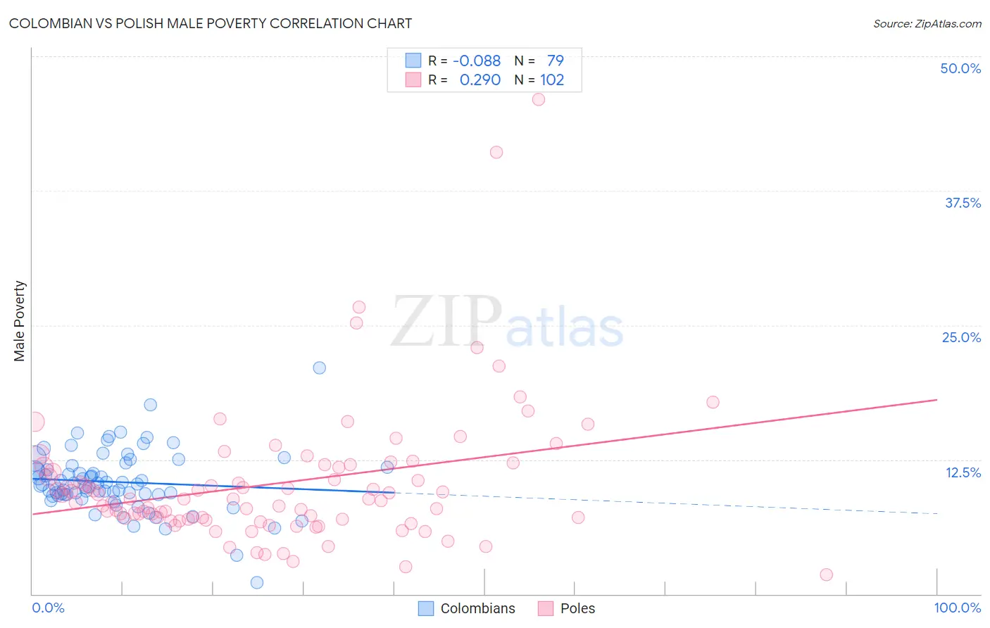 Colombian vs Polish Male Poverty