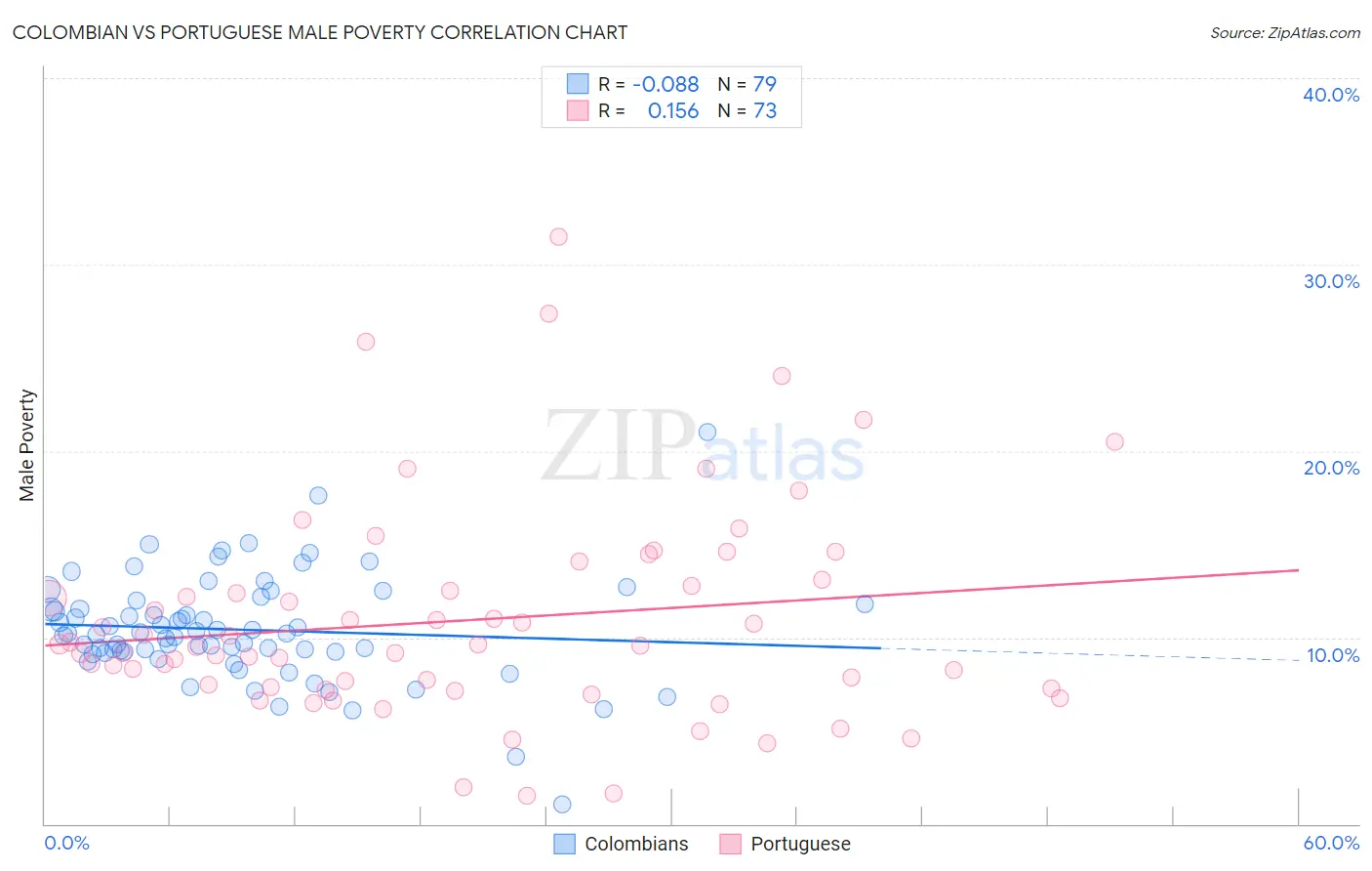 Colombian vs Portuguese Male Poverty