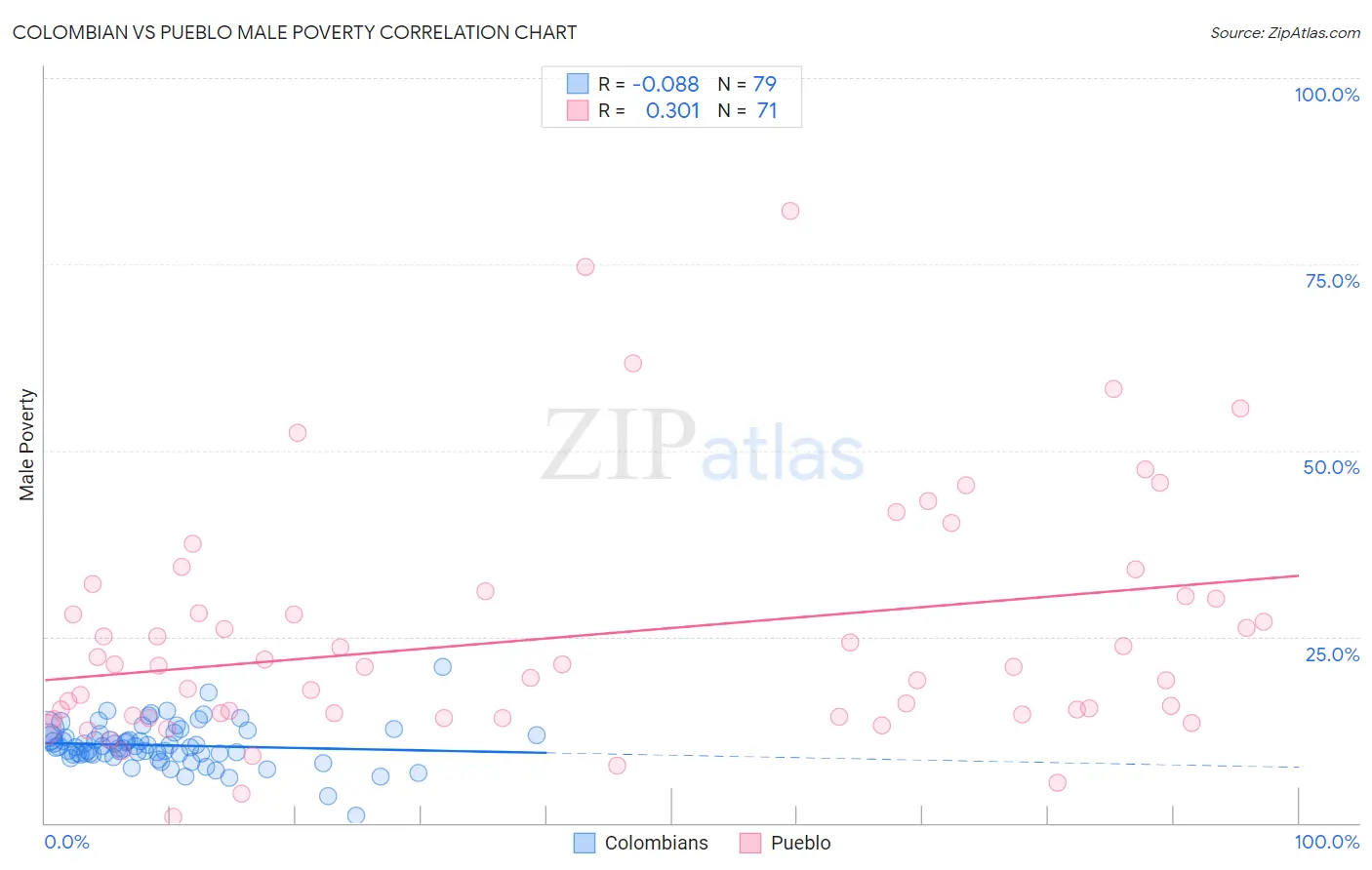 Colombian vs Pueblo Male Poverty