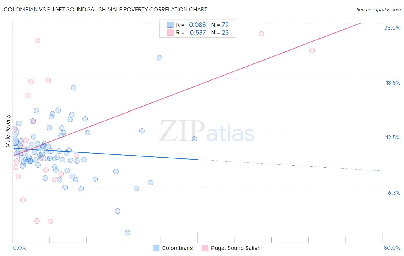 Colombian vs Puget Sound Salish Male Poverty
