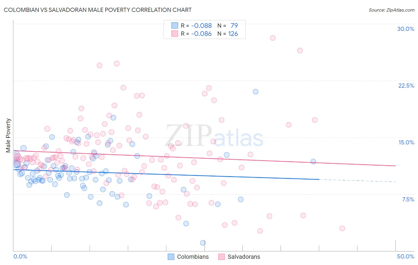 Colombian vs Salvadoran Male Poverty