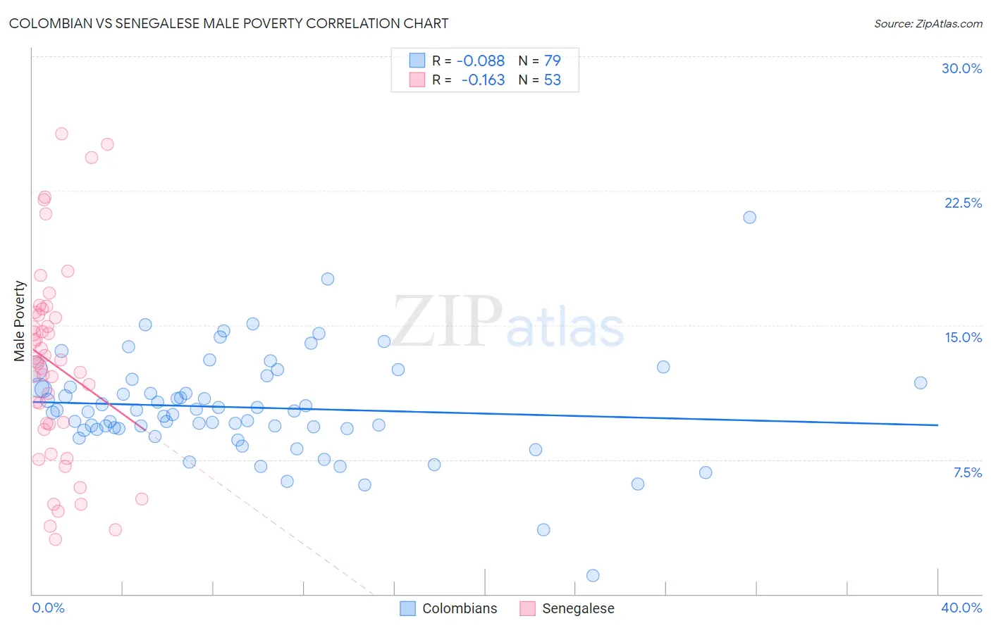 Colombian vs Senegalese Male Poverty