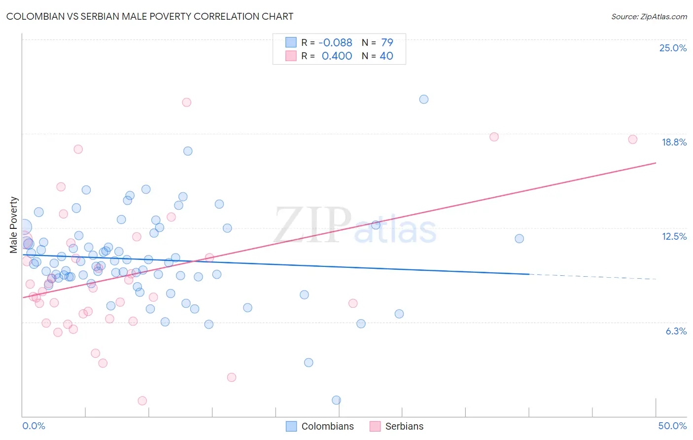 Colombian vs Serbian Male Poverty