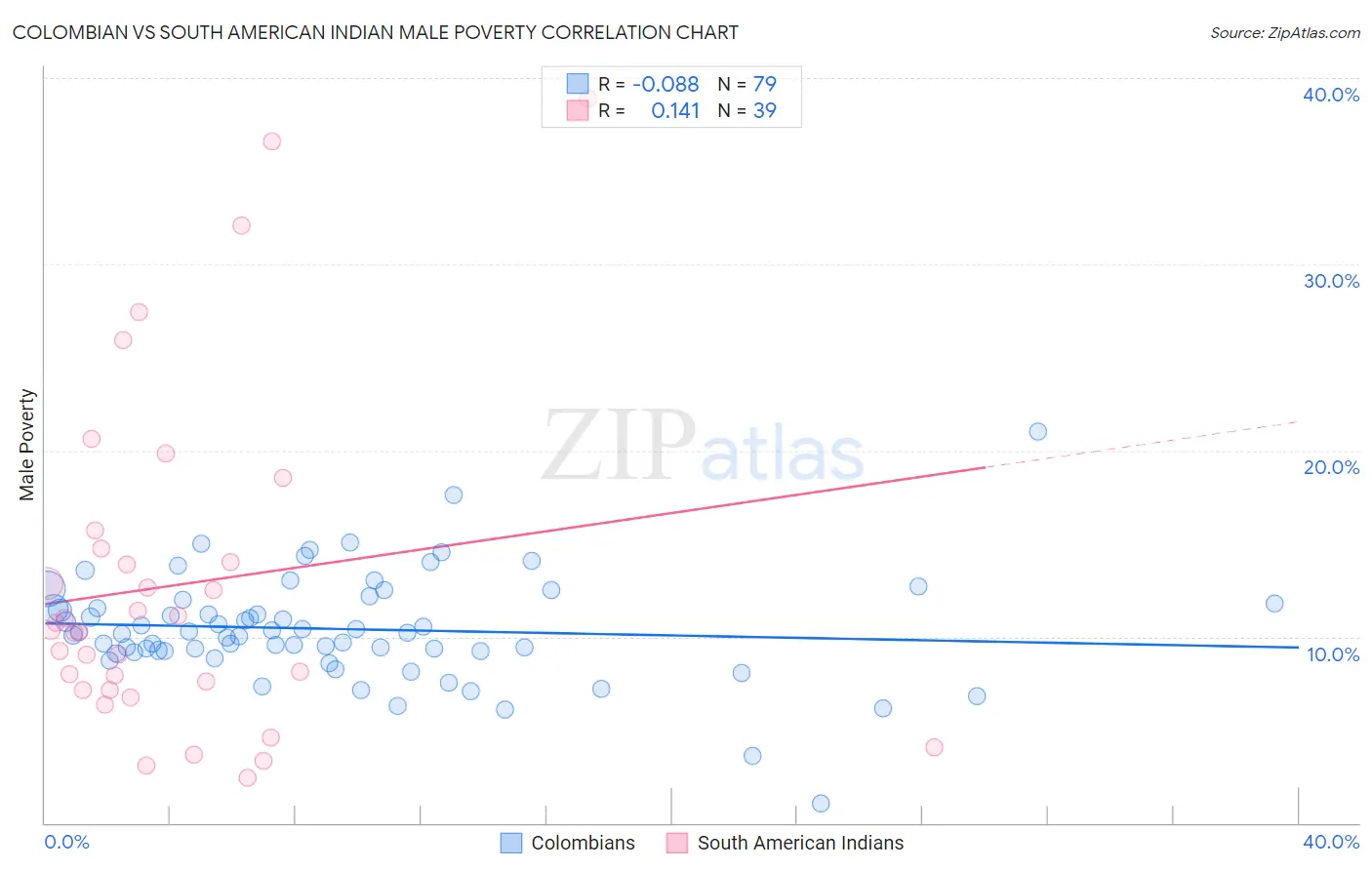 Colombian vs South American Indian Male Poverty