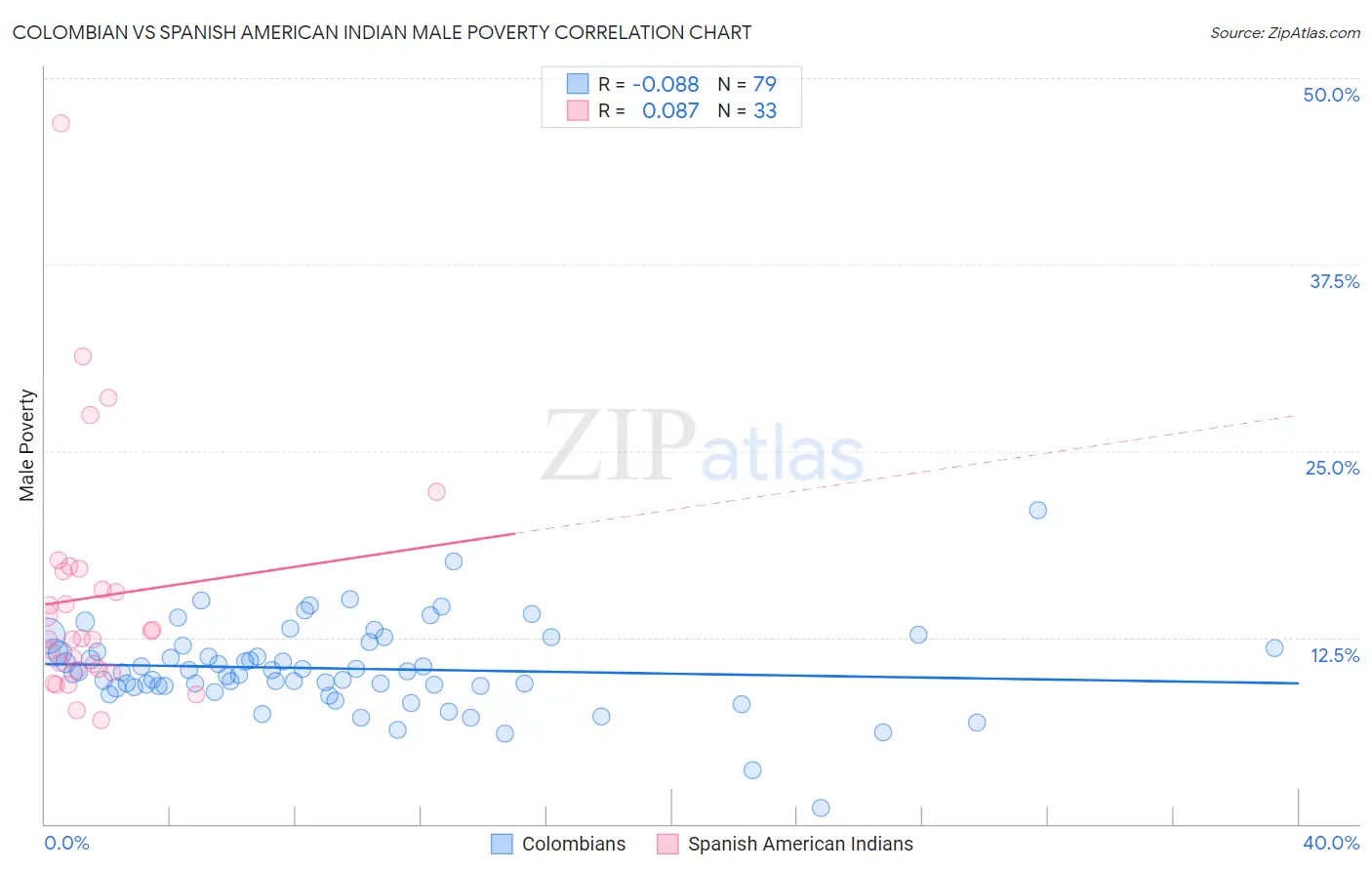 Colombian vs Spanish American Indian Male Poverty