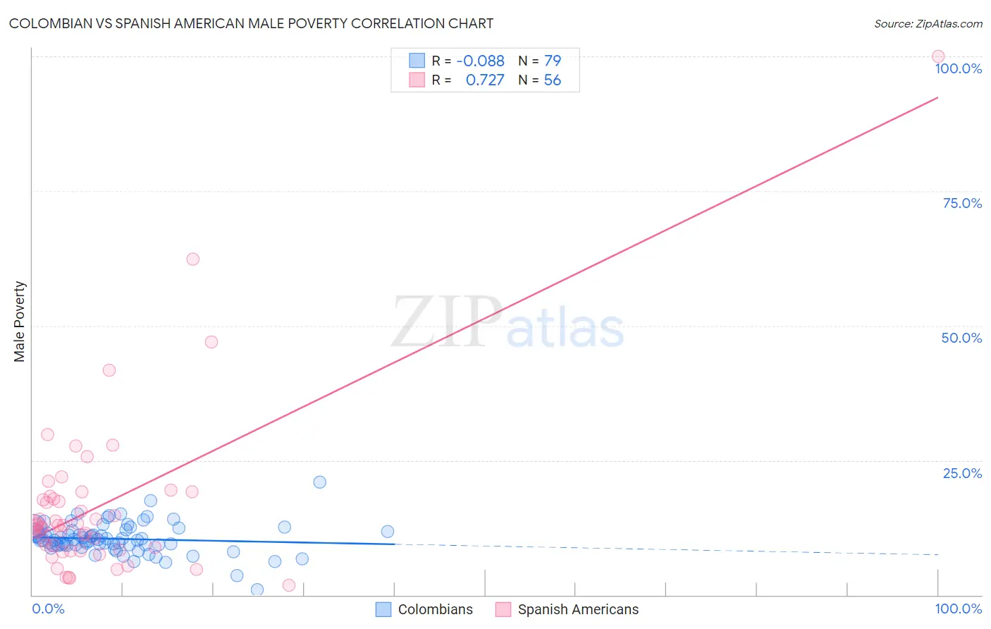 Colombian vs Spanish American Male Poverty