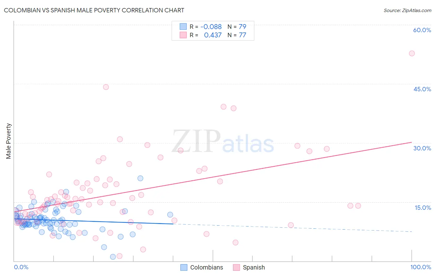 Colombian vs Spanish Male Poverty