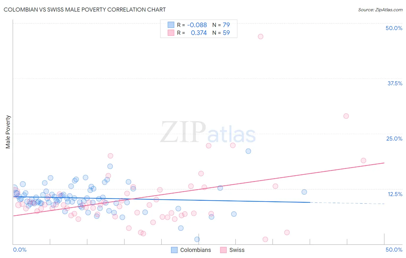 Colombian vs Swiss Male Poverty