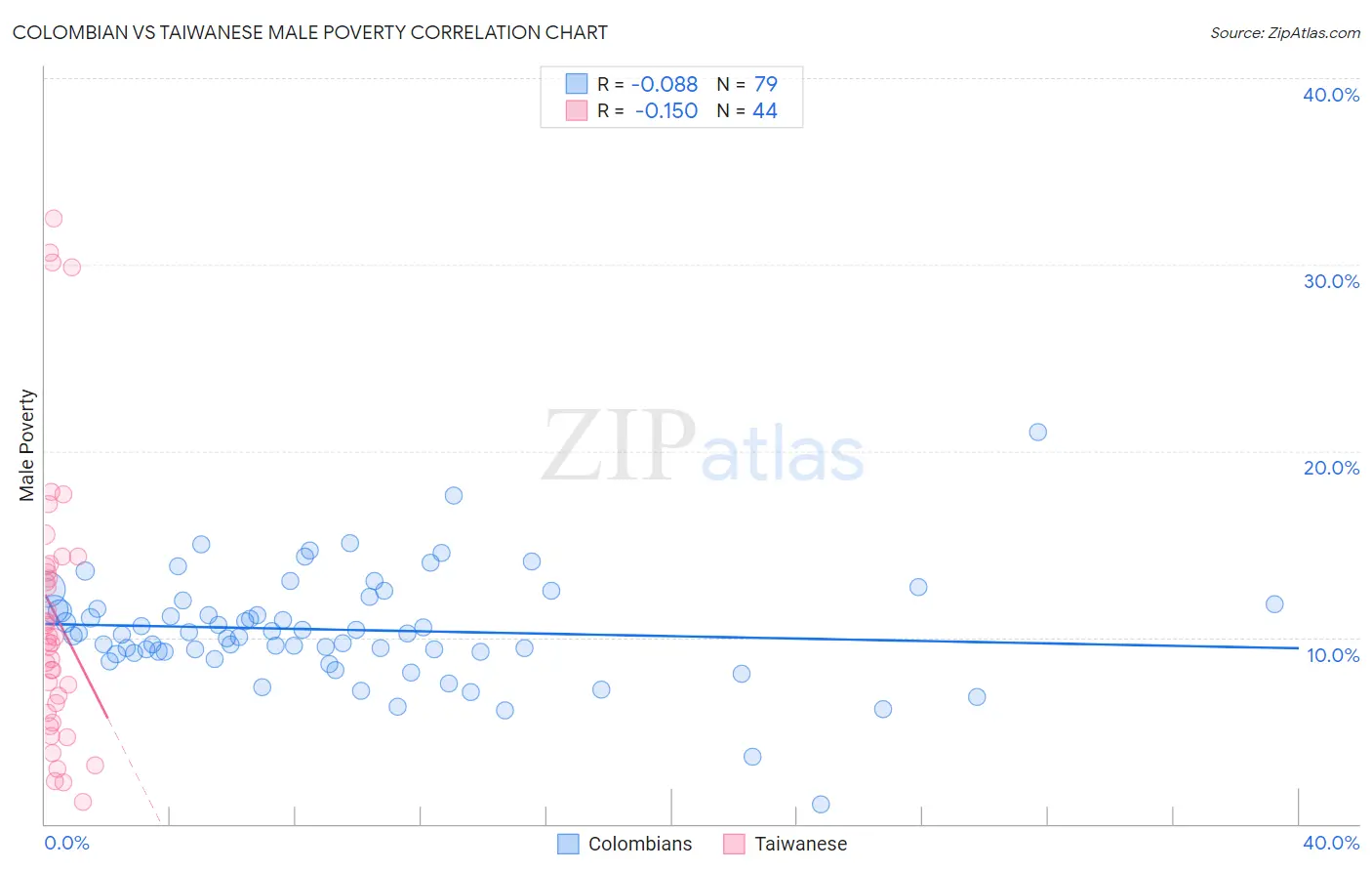 Colombian vs Taiwanese Male Poverty