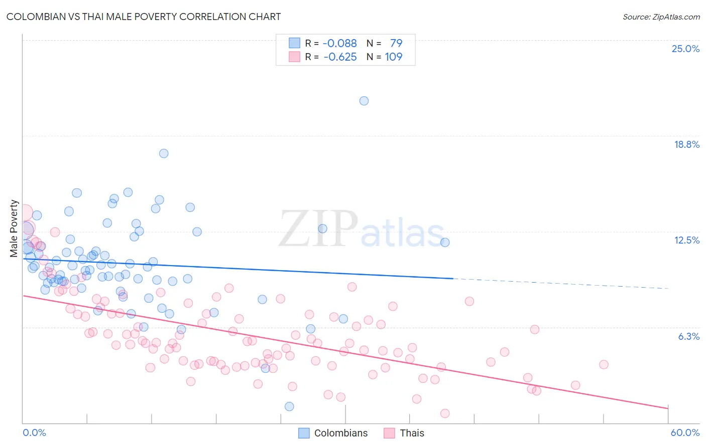 Colombian vs Thai Male Poverty