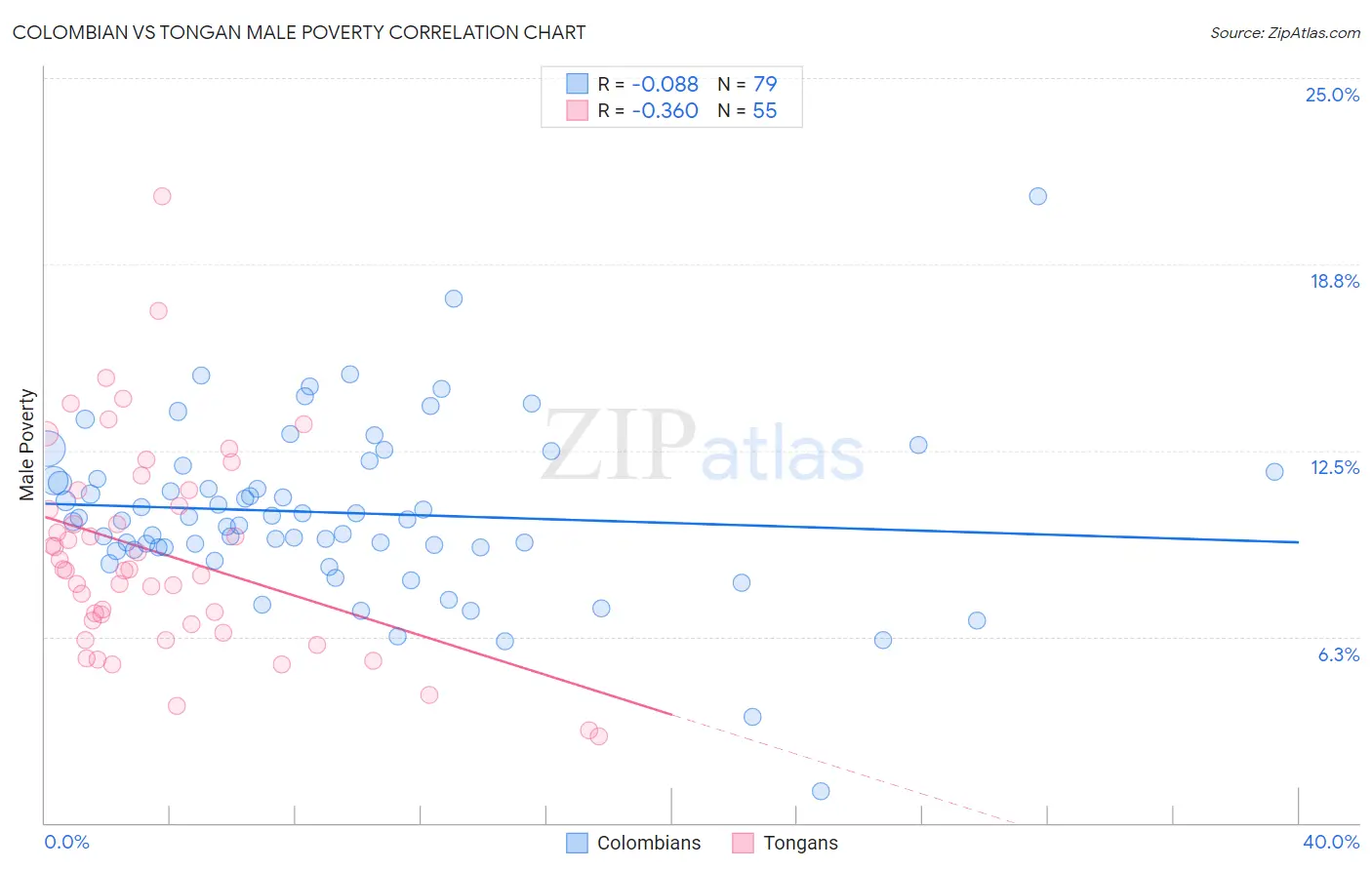 Colombian vs Tongan Male Poverty