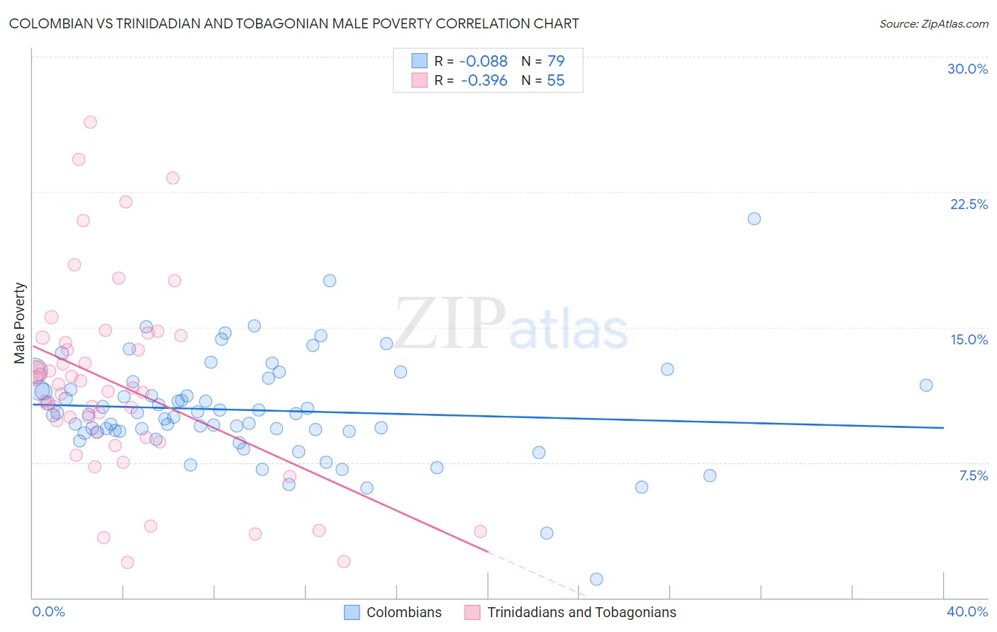 Colombian vs Trinidadian and Tobagonian Male Poverty