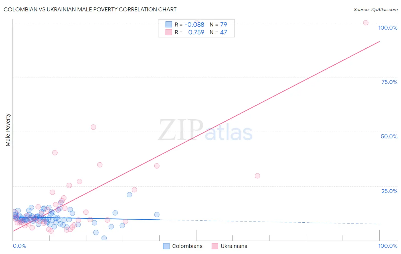 Colombian vs Ukrainian Male Poverty