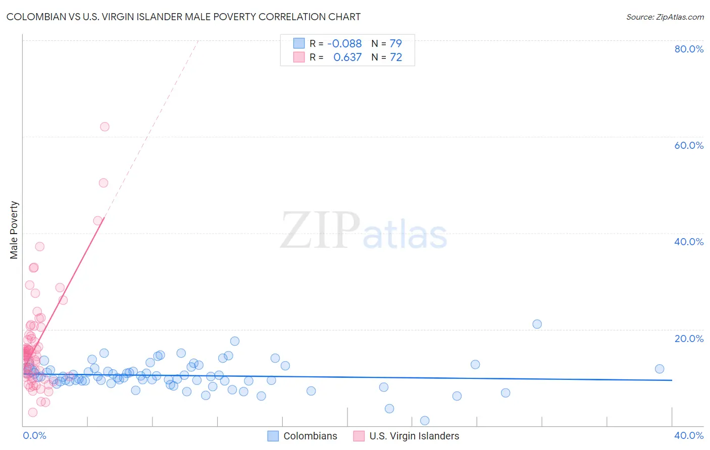 Colombian vs U.S. Virgin Islander Male Poverty