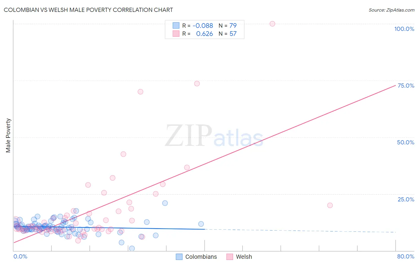 Colombian vs Welsh Male Poverty