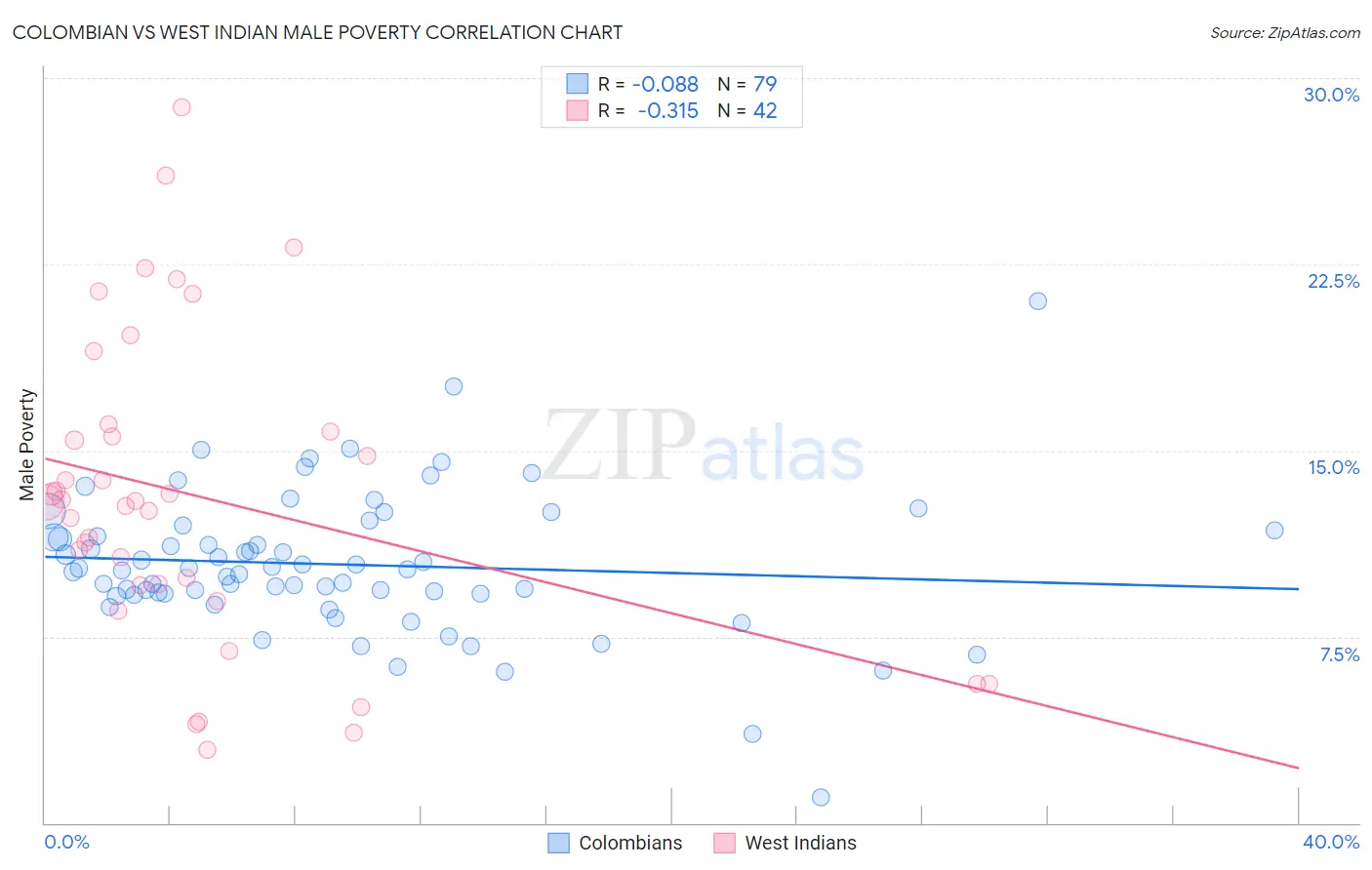 Colombian vs West Indian Male Poverty