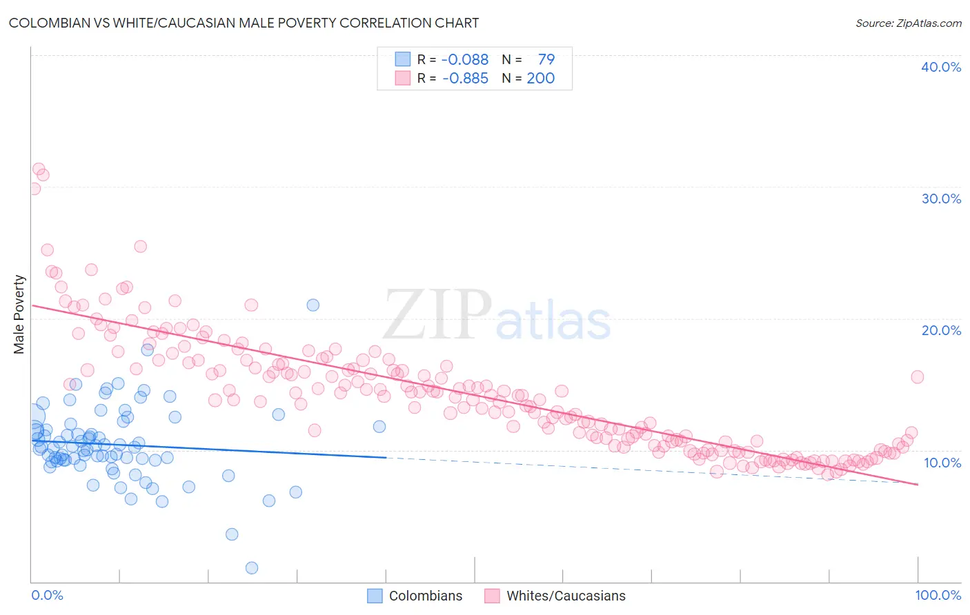 Colombian vs White/Caucasian Male Poverty