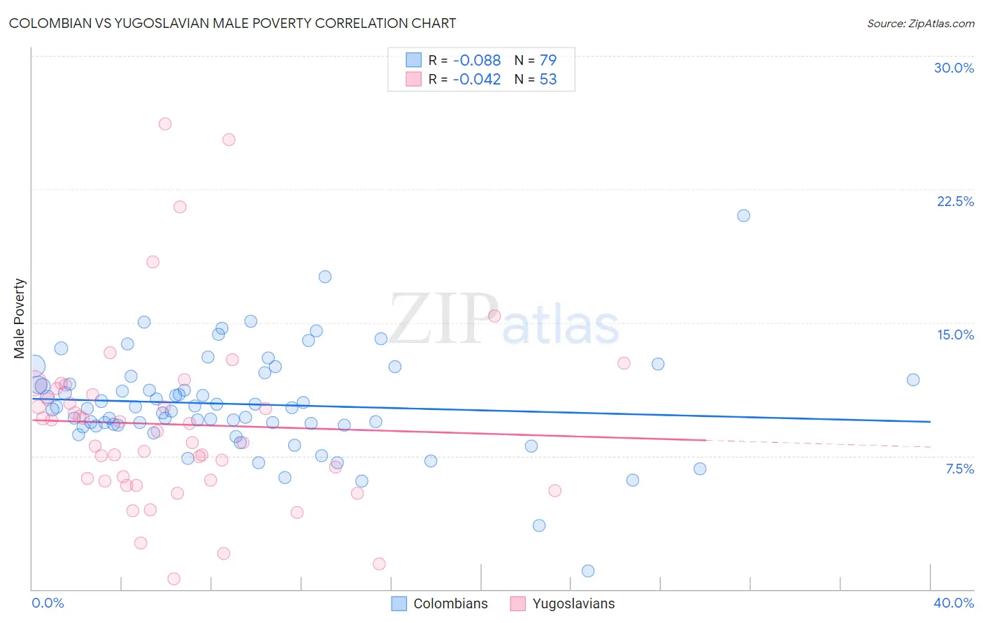 Colombian vs Yugoslavian Male Poverty