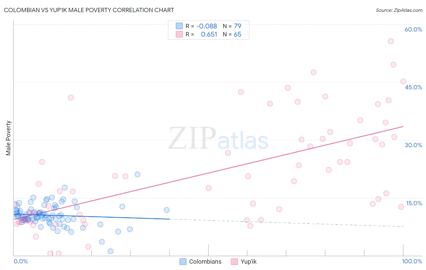 Colombian vs Yup'ik Male Poverty