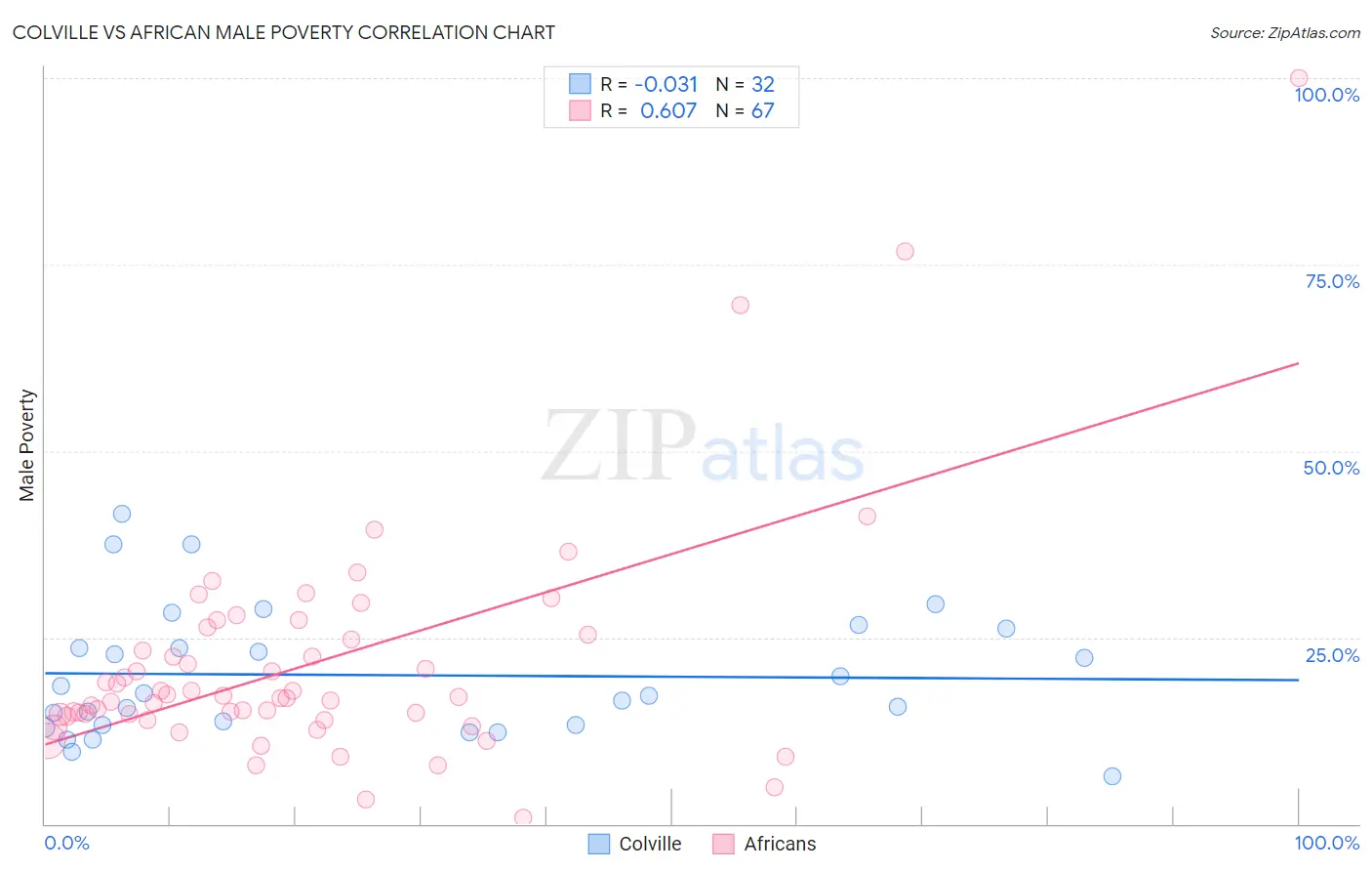 Colville vs African Male Poverty
