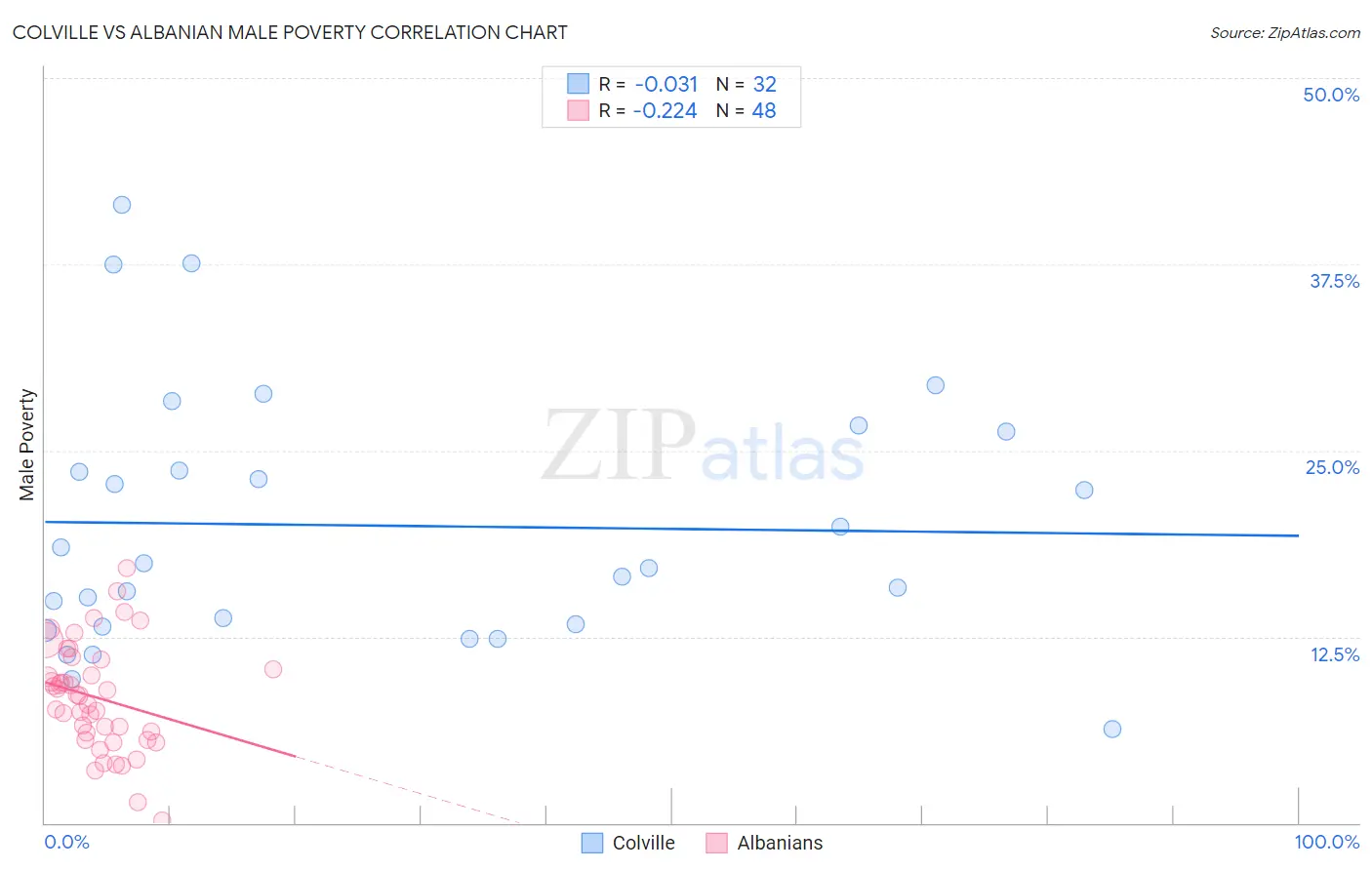 Colville vs Albanian Male Poverty